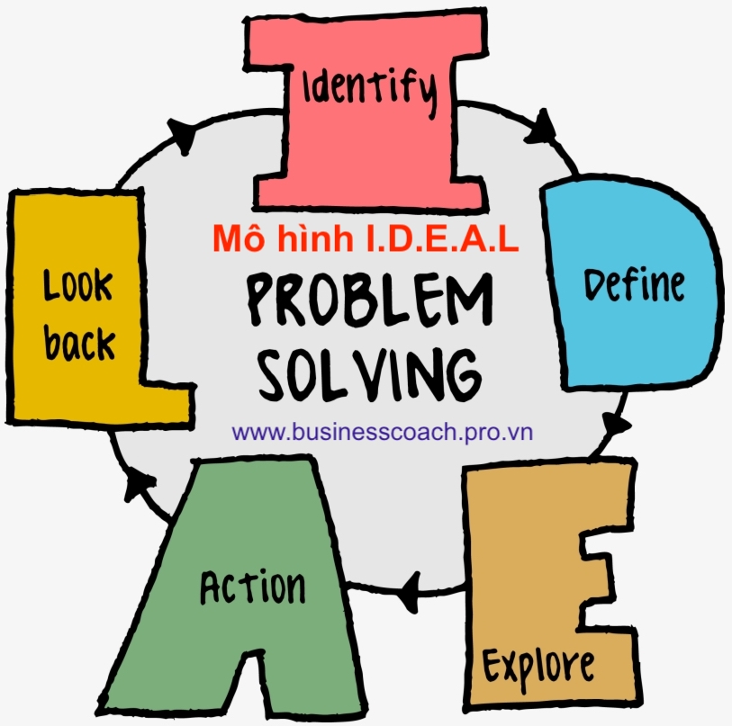 Mô hình ideal giải quyết vấn đề