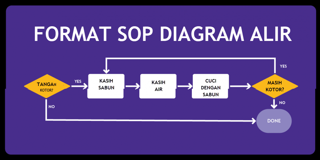 Flow chart của 1 SOP - Quy trình thao tác chuẩn