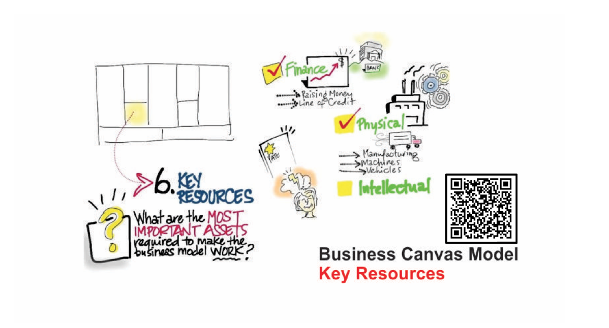 Business Model Canvas nguồn lực chính