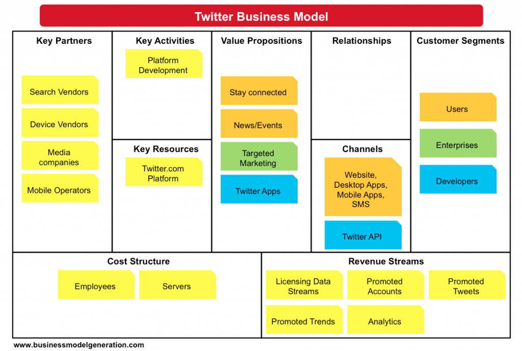 Business model Canvas của Twitter