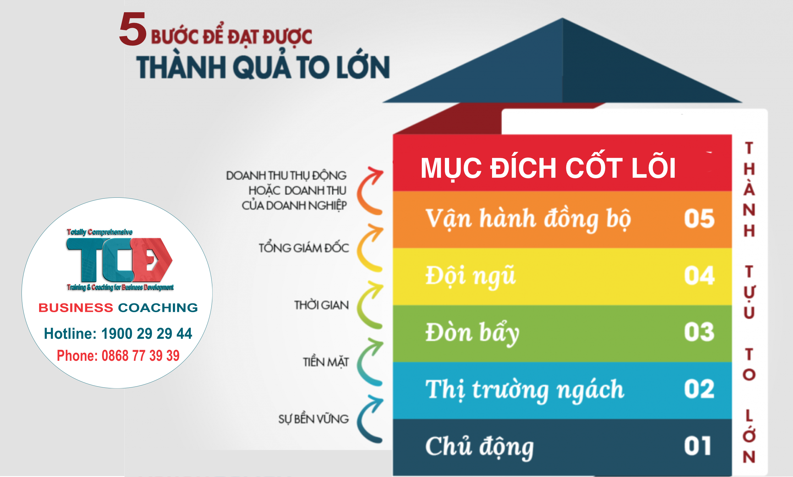 5 bước xây dựng doanh nghiệp thành công và bền vững [0868 77 3939]