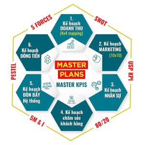 Tầm quan trọng của Lập KHKD